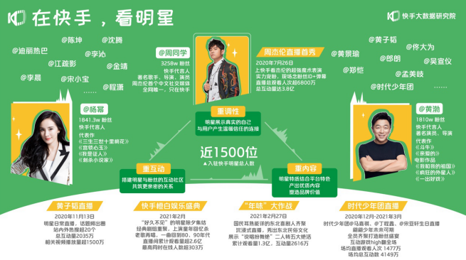  2021 快手创作者生态报告：近 300 位创作者带你看短视频/直播新玩法