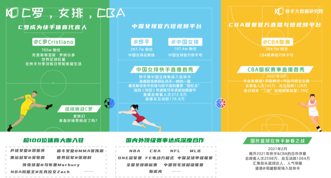  2021 快手创作者生态报告：近 300 位创作者带你看短视频/直播新玩法