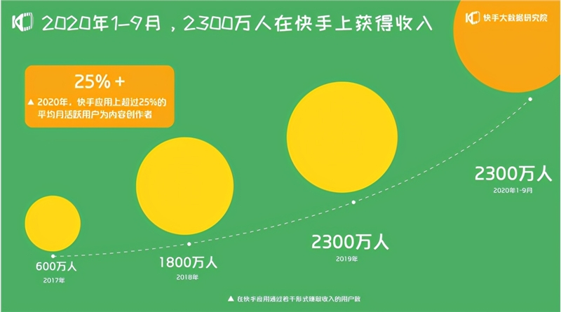  2021 快手创作者生态报告：近 300 位创作者带你看短视频/直播新玩法