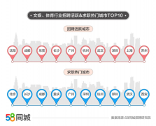 58同城解读文体娱行业就业趋势:签约艺人岗位招聘旺盛 视频主播招聘需求增长31%