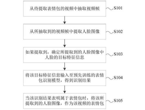 爱奇艺公开“鬼畜”专利：能直接从视频中生成表情包