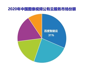 IDC最新报告:百度智能云图像视频公有云市场份额连续三次第一