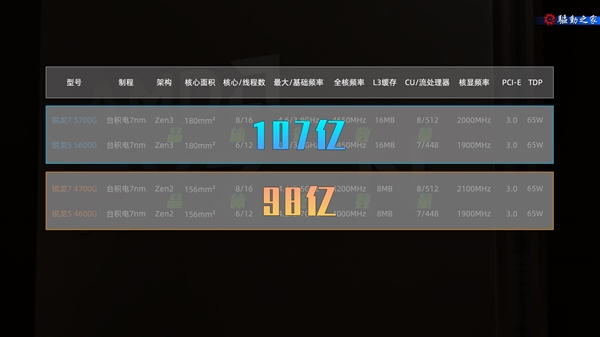 干脆挑落i7！锐龙7 5700G/锐龙5 5600G APU视频评测