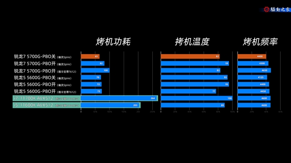干脆挑落i7！锐龙7 5700G/锐龙5 5600G APU视频评测