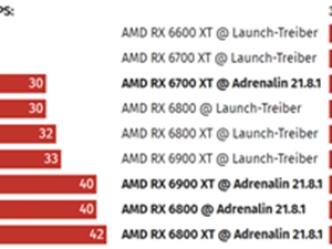 AMD驱动更新:RX 6000 4K视频功耗骤降最多40%