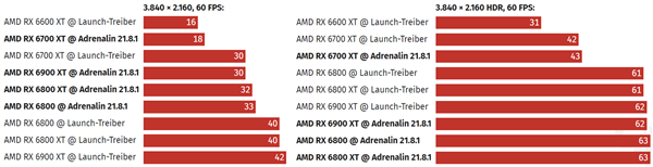AMD驱动更新：RX 6000 4K视频功耗骤降最多40％