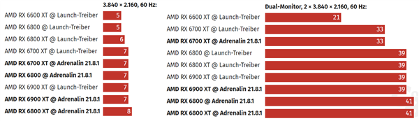 AMD驱动更新：RX 6000 4K视频功耗骤降最多40％