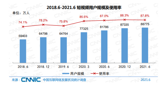 我国8.88亿人刷短视频 你每天刷多久？