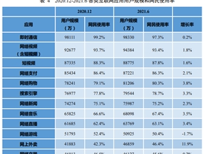 用户群庞大!我国8.88亿人刷短视频 6.38亿人看直播