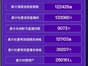 快手8月清理违规短视频12.2万条 处置违规直播间13.3万个