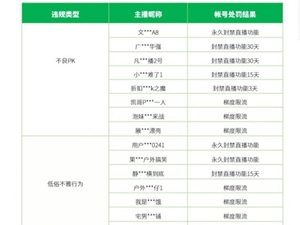 微信治理视频号"无下限博眼球"直播行为 处置超1.2万个直播间