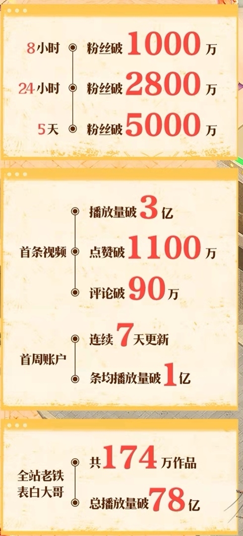  174 万作品、 78 亿播放量 成龙入驻快手引发短视频全民互动