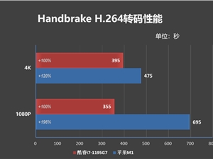 短视频时代:酷睿i7、苹果M1到底谁更强?