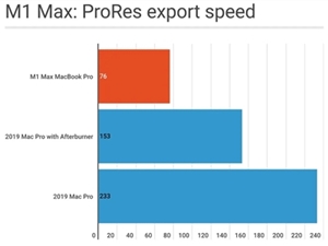 几万花的值!M1 Max性能爆棚:视频导出速度比2019 Mac Pro快三倍