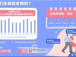 《2021快手婚恋内容生态报告》:爱情视频的条均播放量同比上涨77.62%