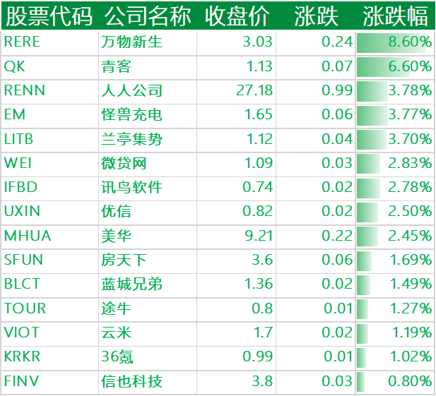 上涨的其他中概股