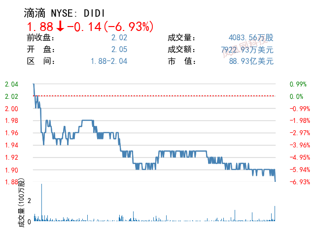 上市不到1年滴滴暴跌逾86%