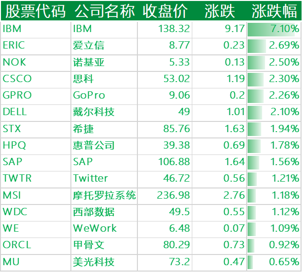 上涨的其他国外科技股