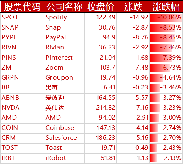 下跌的其他国外科技股