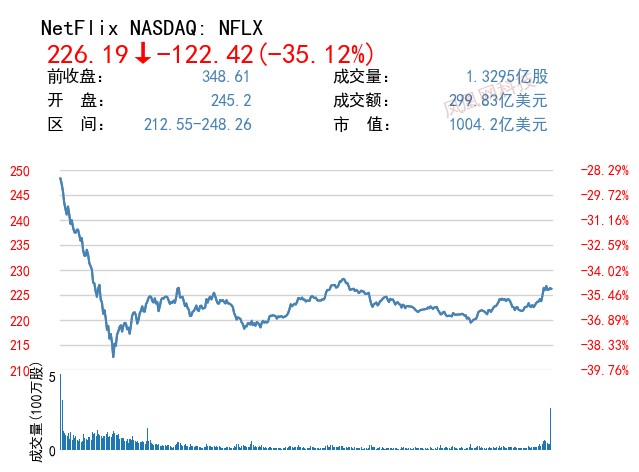 Netflix跌幅一度接近40% 市值蒸发逾3500亿元