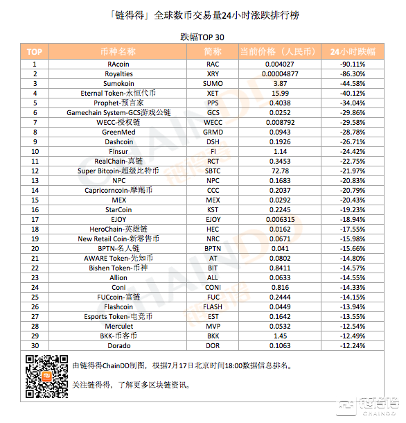 「得得涨跌榜」数字货币市场整体上行,ToaCoin单日涨幅达192.8%|7月17日