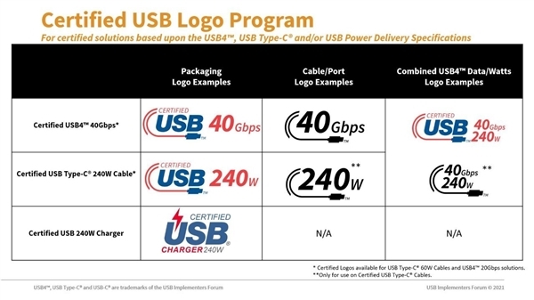 满血USB4线来了：40Gbps、240W供电、8K视频一次满足