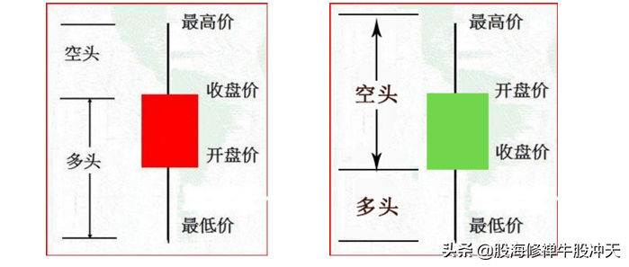 K线基础知识汇总,K线分析三要素,股市新手入门知识,值得收藏