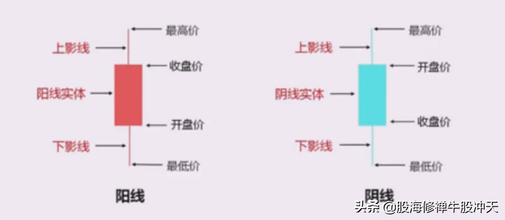 K线基础知识汇总,K线分析三要素,股市新手入门知识,值得收藏