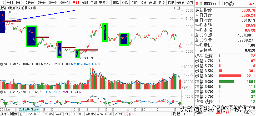 K线基础知识汇总,K线分析三要素,股市新手入门知识,值得收藏