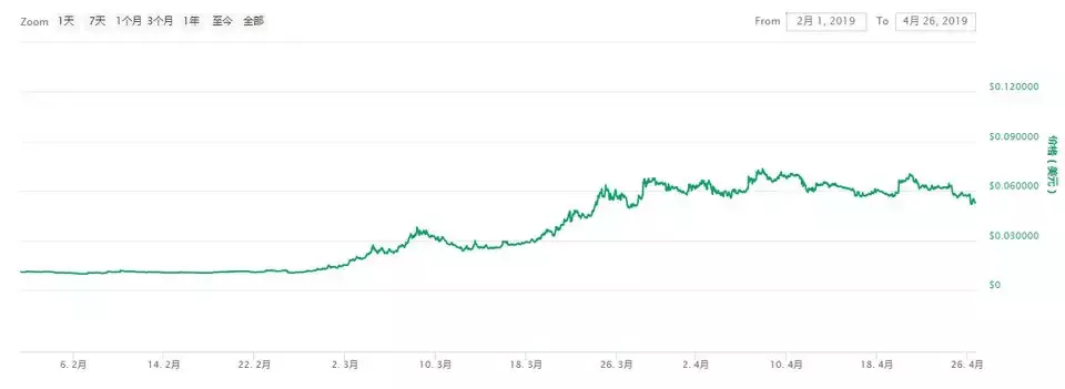 2个月涨600%,币安赵长鹏曾公开支持,乌鸦币将成2019最大黑马?