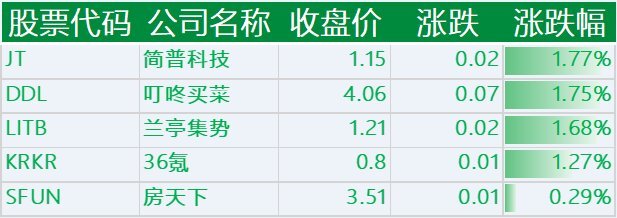 上涨的其他中概股