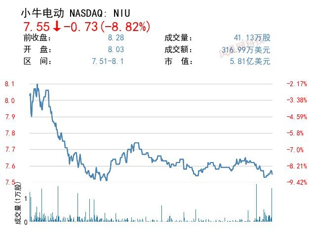李一男是小牛电动第一大股东 持股比例达28%