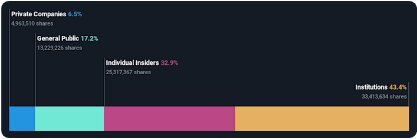 小牛电动CEO李彦持股比例为4.4%