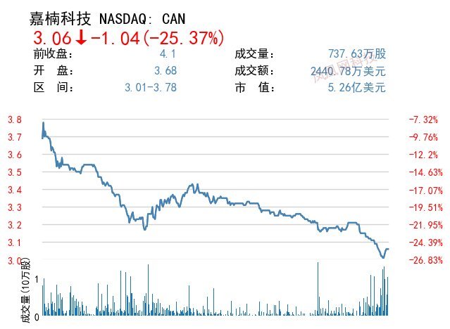 过去一鼐嘉楠科技股价下跌65%