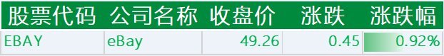 上涨的其他国外科技股