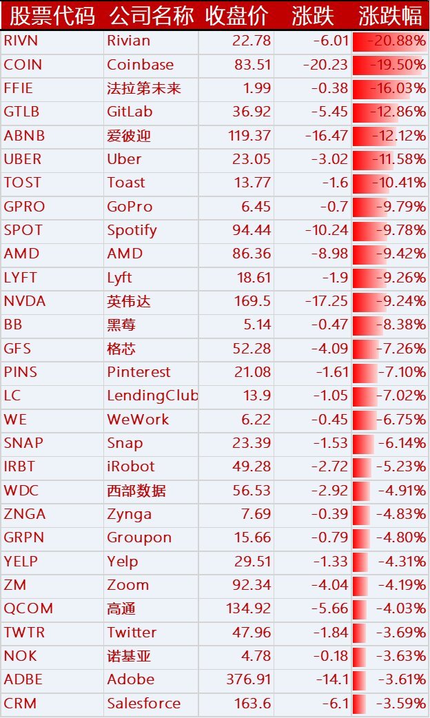 下跌的其他国外科技股