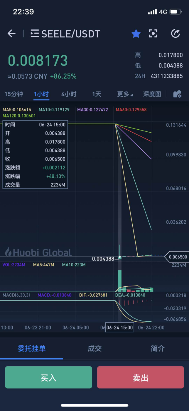 Seele一天暴跌96.66%,PlusToken转移价值13亿的 79万个以太坊