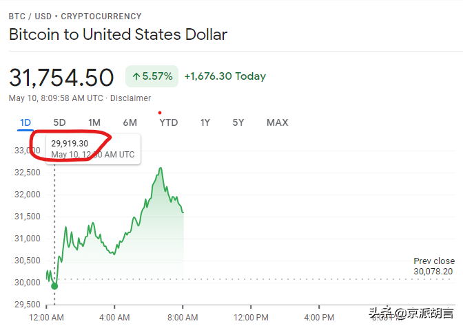 比特币今天跌破3万美元,比特币会消亡吗?或受美联储加息影响