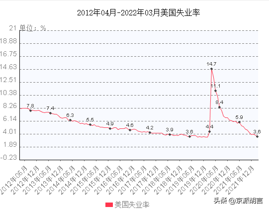 比特币今天跌破3万美元,比特币会消亡吗?或受美联储加息影响