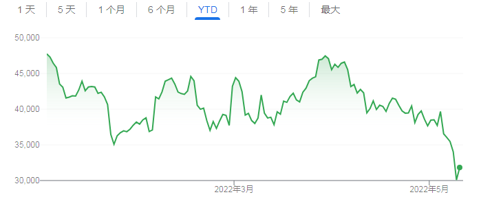 升息风暴下加密市场“大逃杀”:比特币跌破3万美元关口 较历史高位腰斩