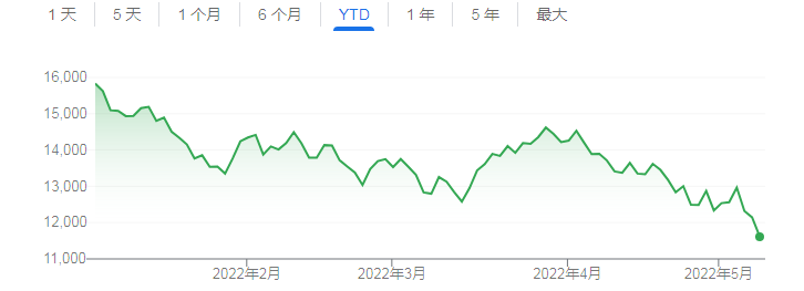 升息风暴下加密市场“大逃杀”:比特币跌破3万美元关口 较历史高位腰斩