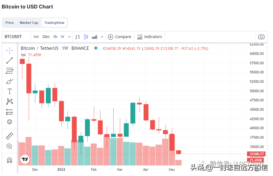 这就是分析师预测比特币价格跌至 28000 美元的原因