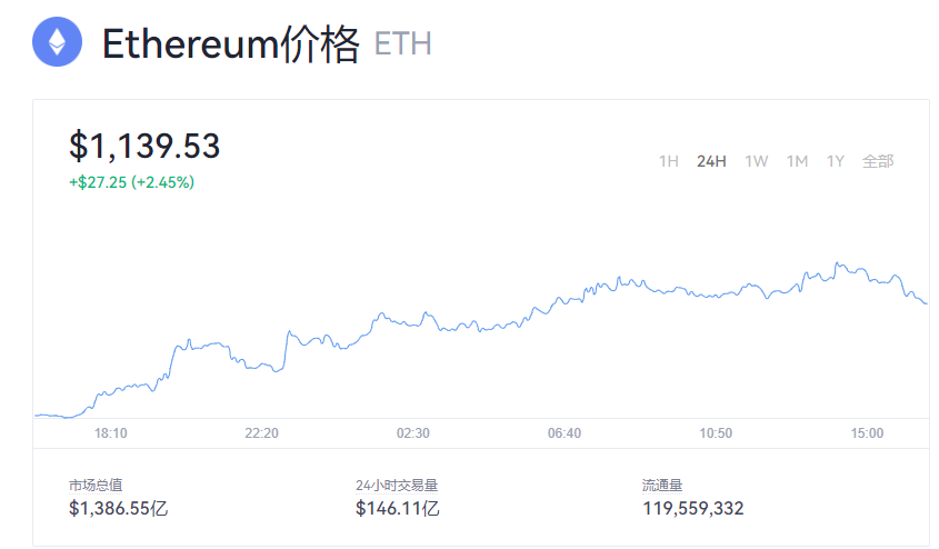 以太币实时价格今日行情 eth现在多少钱？
