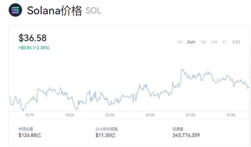 Solana币最新币价资讯 SOL币一个等于多少美元？