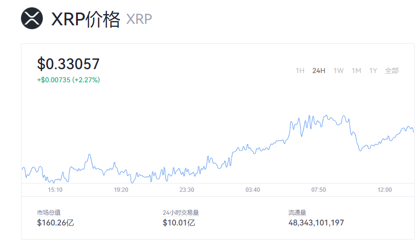 瑞波币多少钱一个币？XRP价格行情趋势图