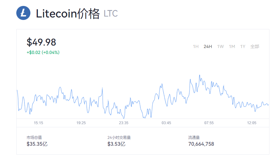 莱特币最新价格走势今日 LTC2022多少钱一枚？