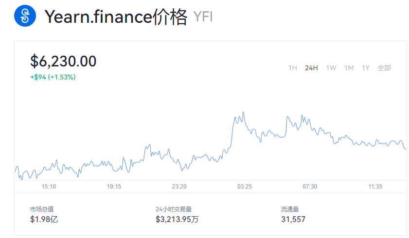 YFI币今日价格资讯走势 YFI币一枚价格？