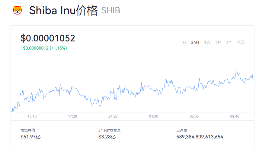 shib价格行情趋势 屎币今日最新币价