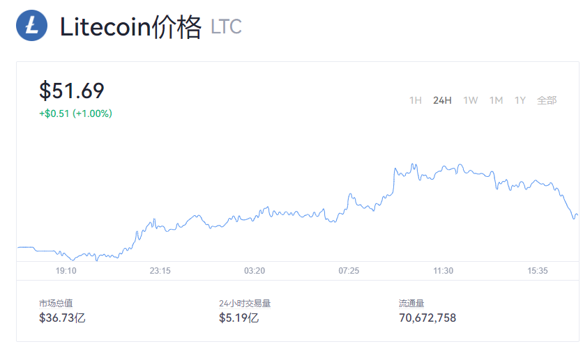 【莱特币】莱特币LTC今日最新价格_莱特币历史最高价格