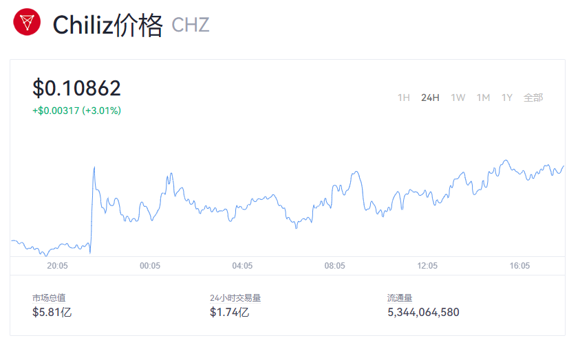 CHZ币一个多少美元？CHZ币2022价格行情